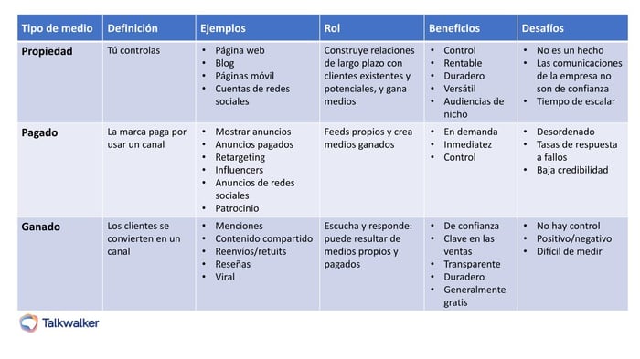 Media types to use in your financial services marketing strategy - owned, paid, earned